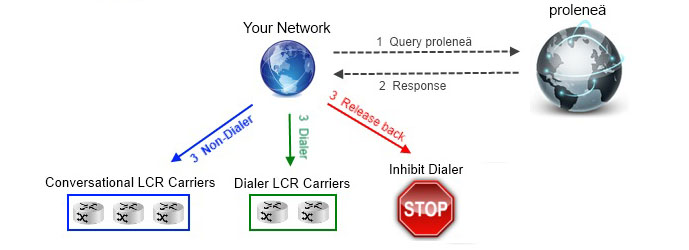 How Dialer Redirect Works